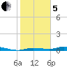 Ozello tide chart for Wednesday, February 5, 2025