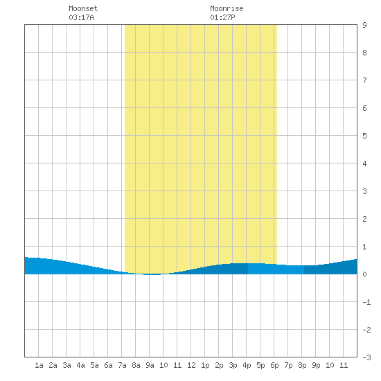 Ozello tide chart for Friday, February 7, 2025