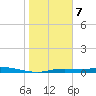 Ozello tide chart for Friday, February 7, 2025