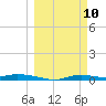 Ozello tide chart for Monday, March 10, 2025
