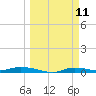 Ozello tide chart for Tuesday, March 11, 2025