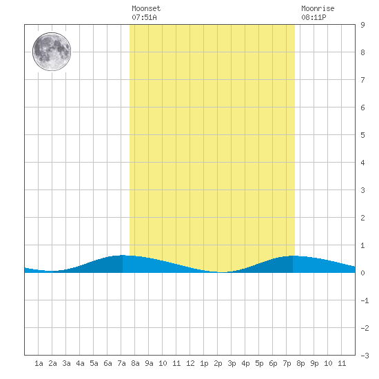 Ozello tide chart for Friday, March 14, 2025