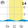 Ozello tide chart for Friday, March 14, 2025