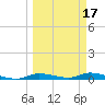 Ozello tide chart for Monday, March 17, 2025