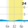 Ozello tide chart for Monday, March 24, 2025