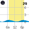 Ozello tide chart for Saturday, March 29, 2025