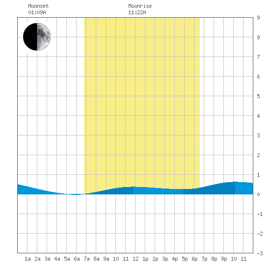 Ozello tide chart for Thursday, March 6, 2025