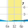 Ozello tide chart for Friday, March 7, 2025