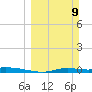 Ozello tide chart for Sunday, March 9, 2025