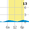 Ozello tide chart for Sunday, April 13, 2025