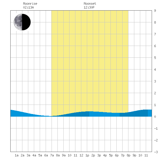 Ozello tide chart for Sunday, April 20, 2025