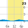 Ozello tide chart for Wednesday, April 23, 2025
