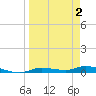 Ozello tide chart for Wednesday, April 2, 2025