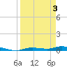 Ozello tide chart for Thursday, April 3, 2025