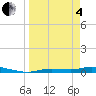Ozello tide chart for Friday, April 4, 2025