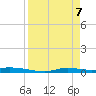 Ozello tide chart for Monday, April 7, 2025