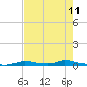 Ozello tide chart for Sunday, May 11, 2025