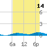 Ozello tide chart for Wednesday, May 14, 2025