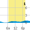 Ozello tide chart for Thursday, May 1, 2025