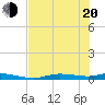 Ozello tide chart for Tuesday, May 20, 2025