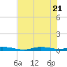 Ozello tide chart for Wednesday, May 21, 2025