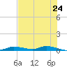 Ozello tide chart for Saturday, May 24, 2025