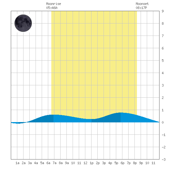 Ozello tide chart for Monday, May 26, 2025