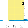 Ozello tide chart for Friday, May 2, 2025