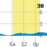 Ozello tide chart for Friday, May 30, 2025