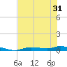 Ozello tide chart for Saturday, May 31, 2025