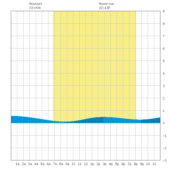 Ozello tide chart for Monday, May 5, 2025