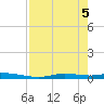 Ozello tide chart for Monday, May 5, 2025