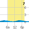 Ozello tide chart for Wednesday, May 7, 2025