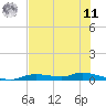 Ozello tide chart for Wednesday, June 11, 2025