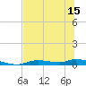 Ozello tide chart for Sunday, June 15, 2025