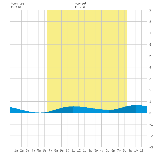 Ozello tide chart for Monday, June 16, 2025