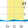 Ozello tide chart for Tuesday, June 17, 2025