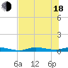 Ozello tide chart for Wednesday, June 18, 2025