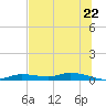 Ozello tide chart for Sunday, June 22, 2025
