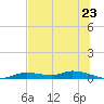 Ozello tide chart for Monday, June 23, 2025