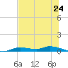 Ozello tide chart for Tuesday, June 24, 2025