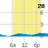 Ozello tide chart for Saturday, June 28, 2025