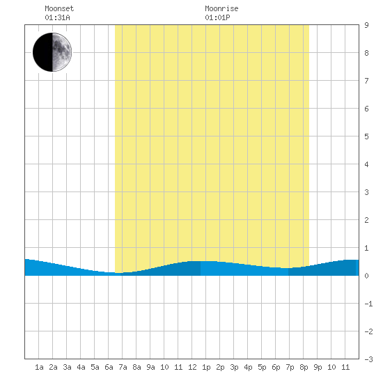 Ozello tide chart for Monday, June 2, 2025