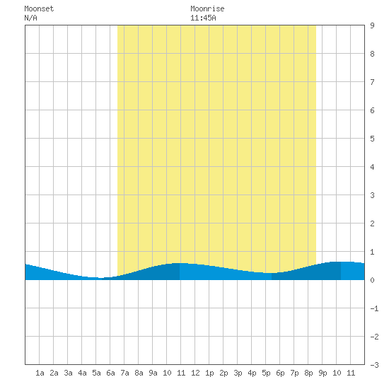 Ozello tide chart for Monday, June 30, 2025