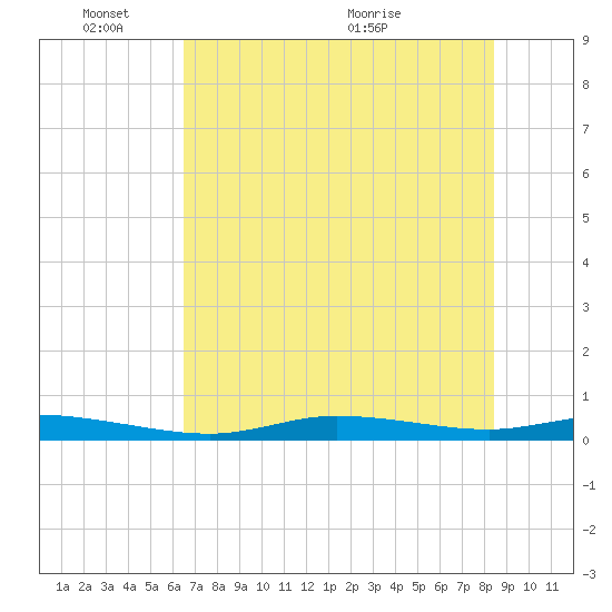Ozello tide chart for Tuesday, June 3, 2025