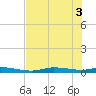 Ozello tide chart for Tuesday, June 3, 2025