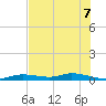 Ozello tide chart for Saturday, June 7, 2025