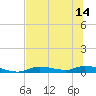 Ozello tide chart for Monday, July 14, 2025