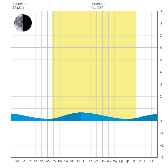 Ozello tide chart for Thursday, July 17, 2025
