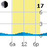 Ozello tide chart for Thursday, July 17, 2025